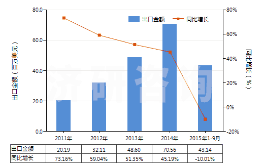 2011-2015年9月中國(guó)膽堿及其鹽(HS29231000)出口總額及增速統(tǒng)計(jì) 2011-2015年9月中國(guó)膽堿及其鹽(HS29231000)出口總額及增速統(tǒng)計(jì)